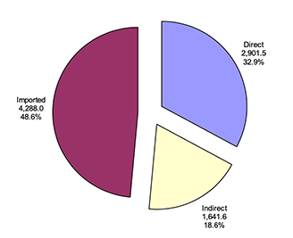 A Pie chart showing slices of the Scottish Government’s direct domestic, indirect domestic and imported emissions. Imported emissions account for the majority of emissions, accounting for around 48.6% of emissions (4,288.0 thousand tonnes of <abbr title=