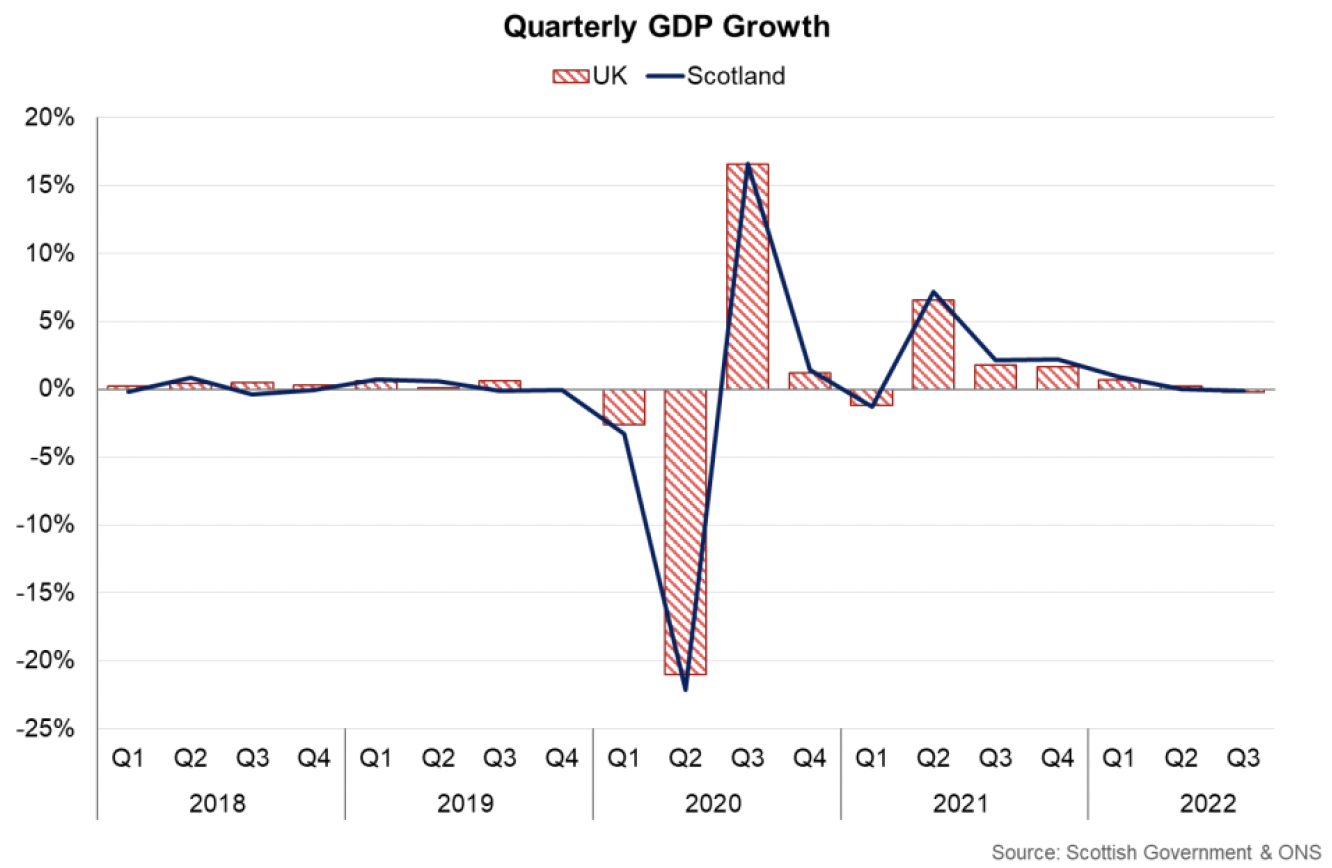 Bar and line chart of quarterly GDP growth for Scotland and UK between Q1 2018 and Q3 2022.
