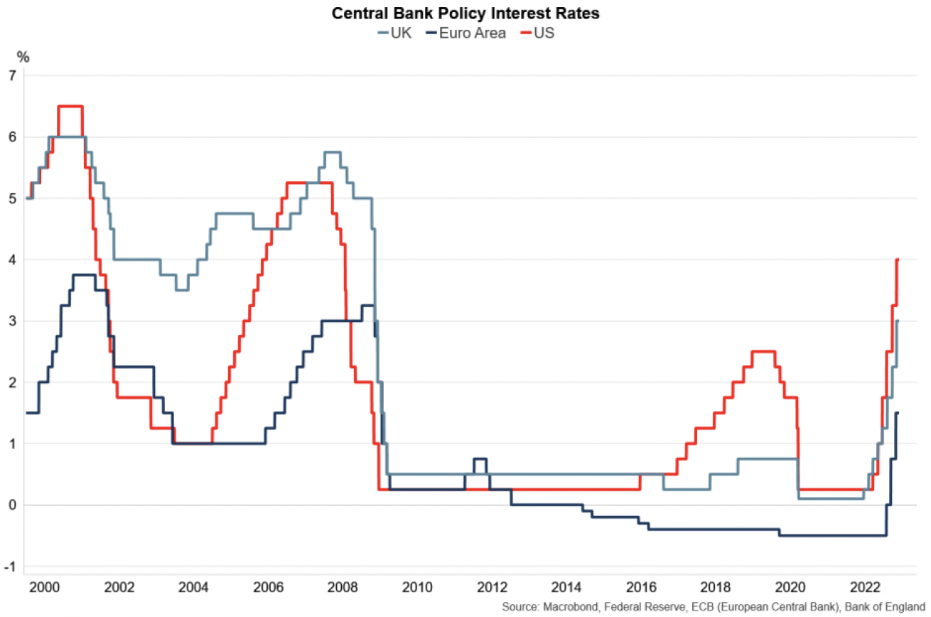 Line graph of central bank interest rates in the UK, Euro Area and US between 2000 and November 2022.