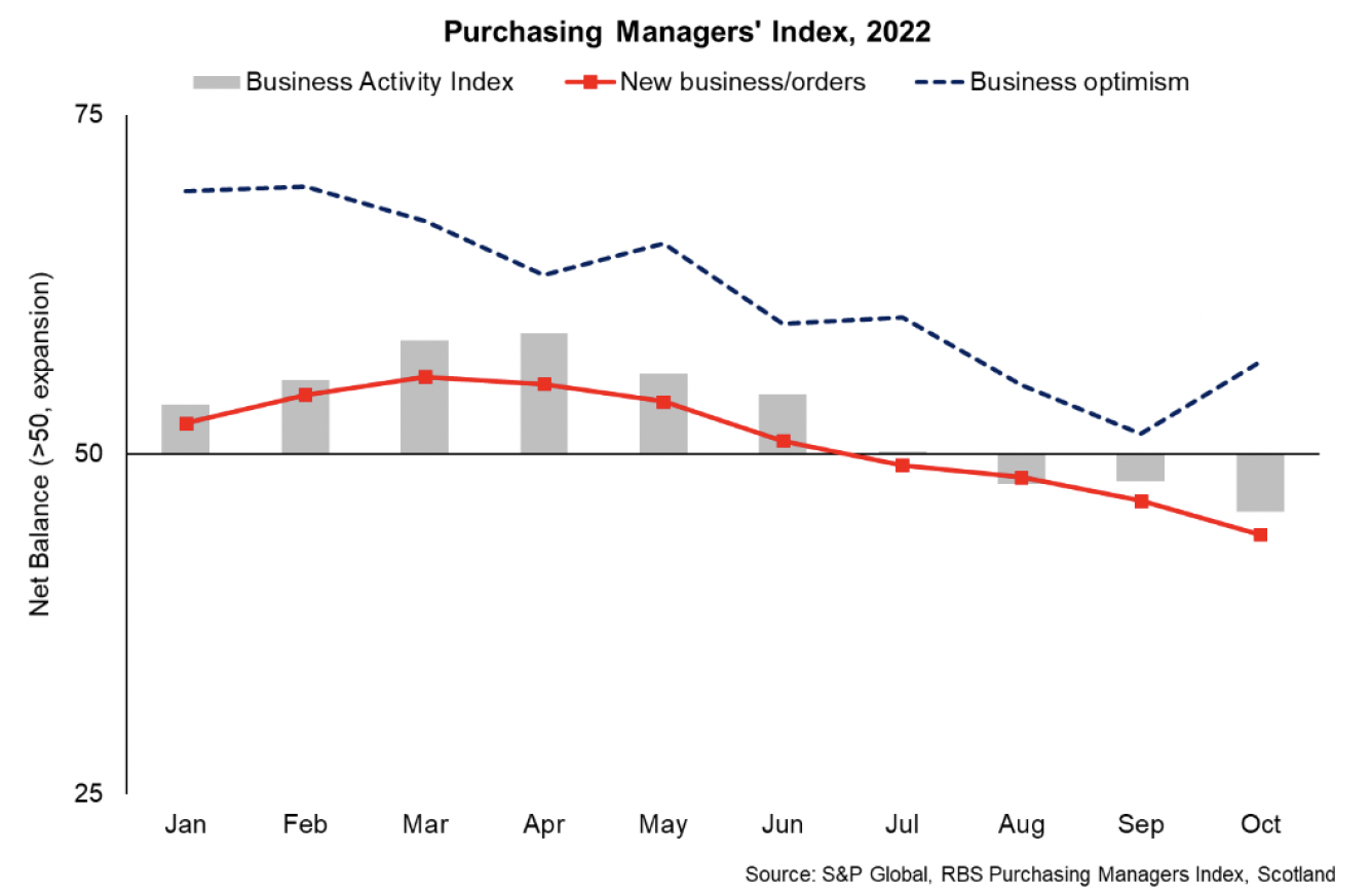 Bar and line chart of composite business activity in Scotland, new business, and future output expectations between January 2022 and October 2022.