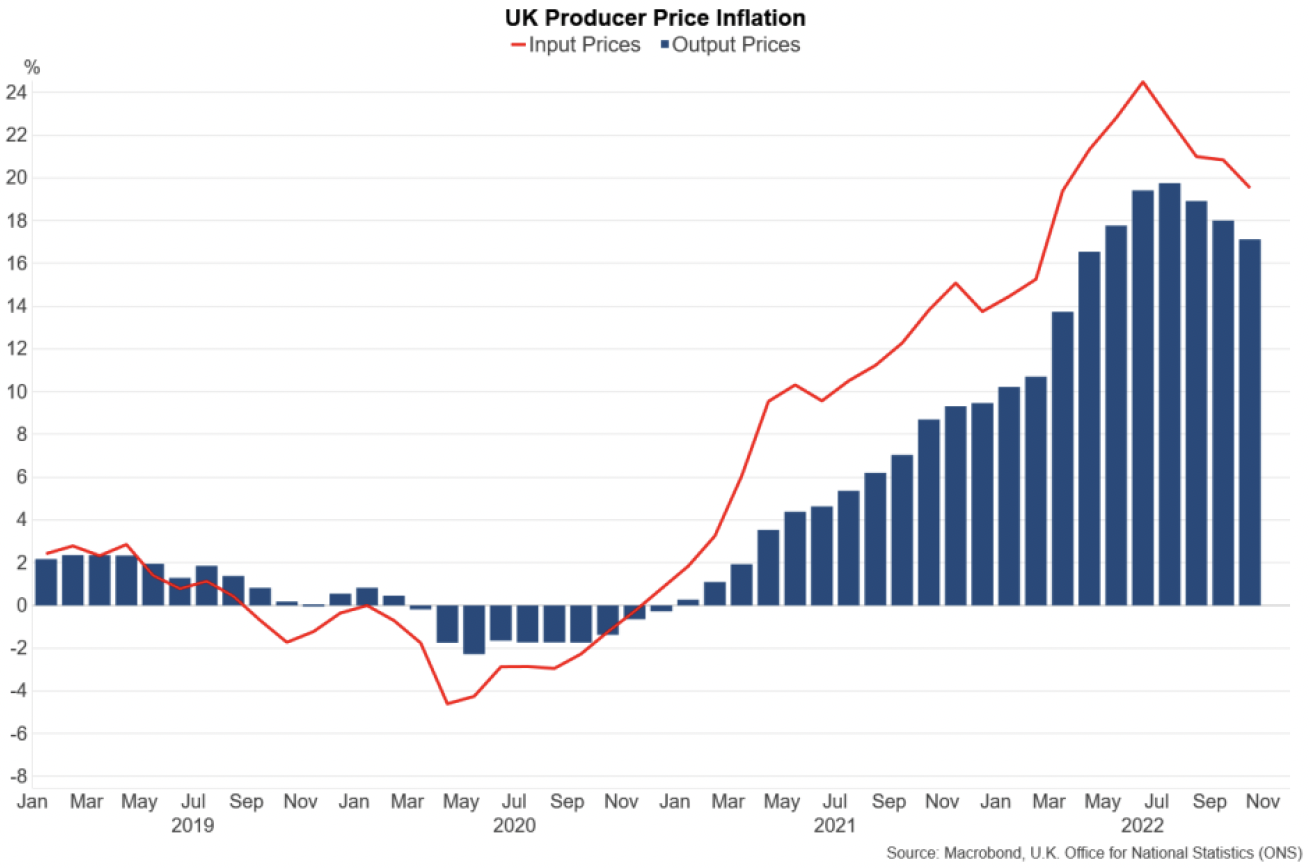 Line chart showing the annual change in UK producer input prices and output prices between January 2019 and November 2022.
