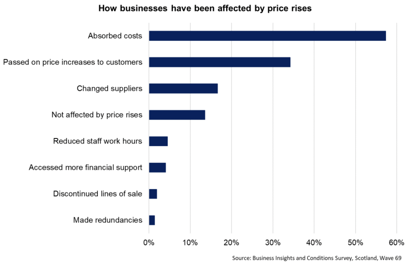 Bar chart showing the proportion of businesses reporting effects of price rises on their business in November 2022.