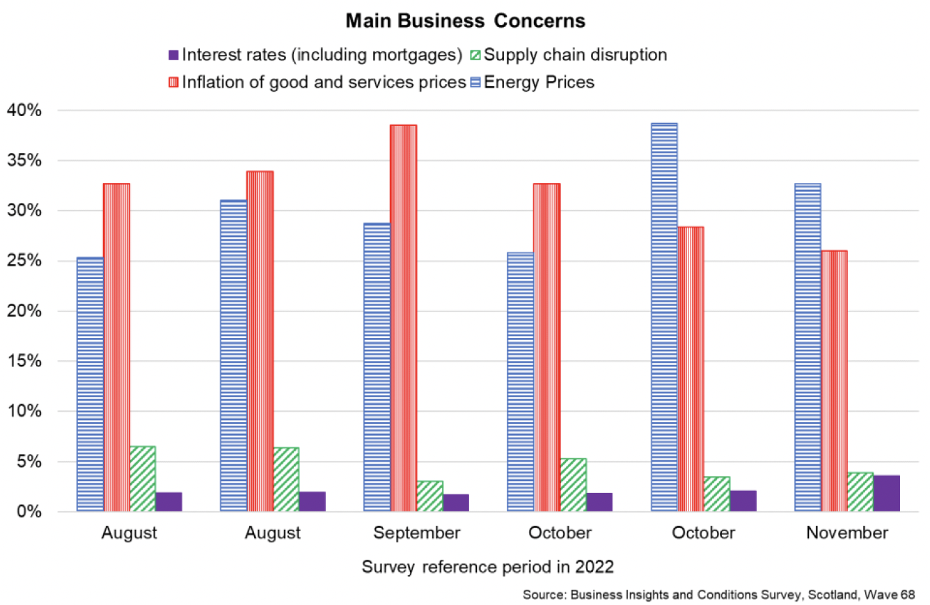 Bar chart showing proportion of the main business concerns - interest rates (including mortgages), supply chain disruption, inflation of good and services prices and energy prices from August 2022 to November 2022.