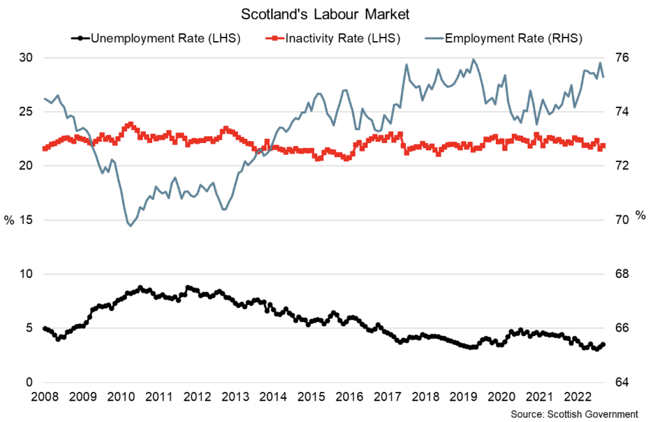 Line graph of the rates of employment, unemployment and inactivity in Scotland from 2008 to July – September 2022.