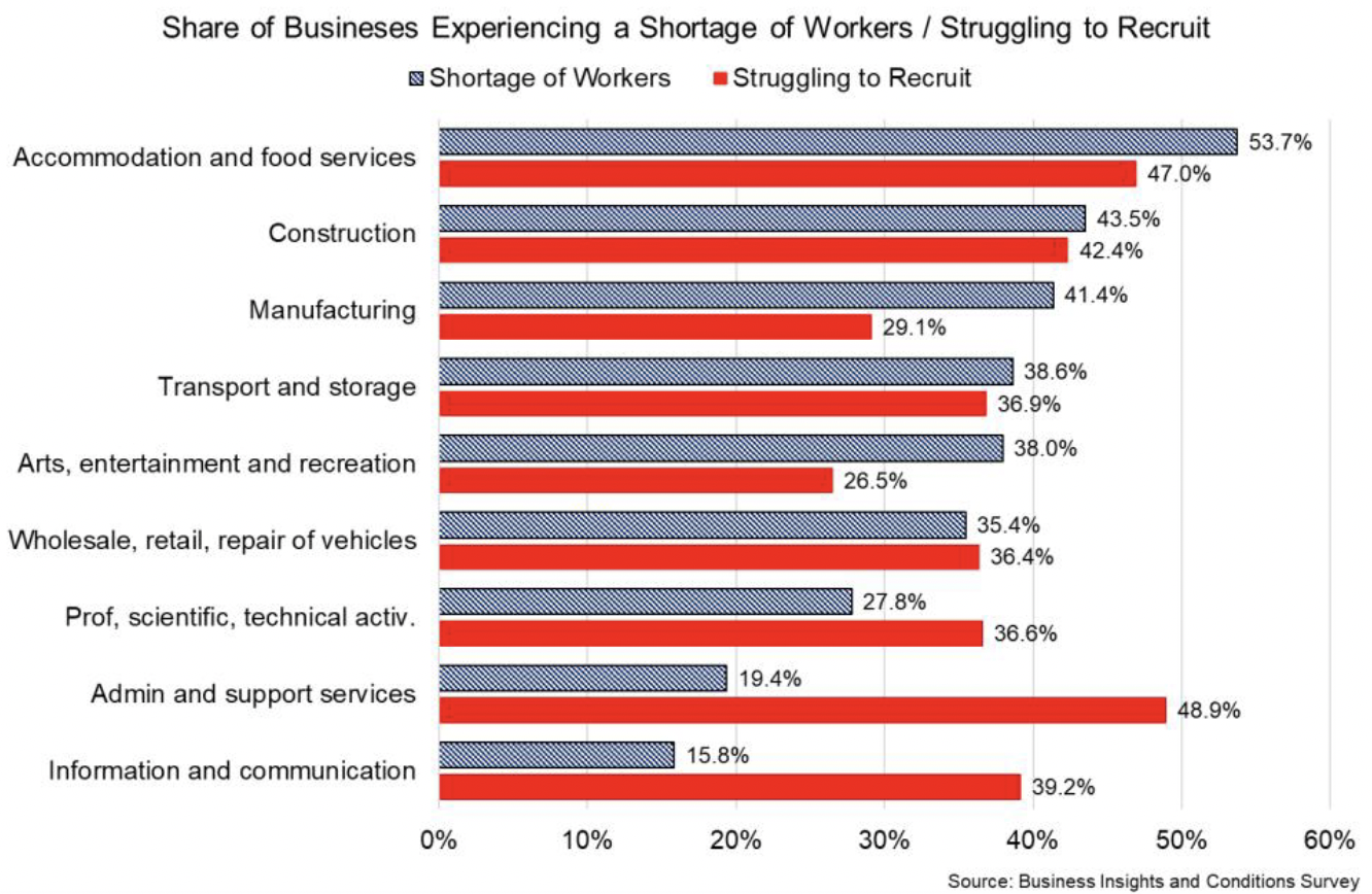 Proportion of businesses by sector reporting experiencing a shortage of workers and struggling to recruit in September to October 2022. 
