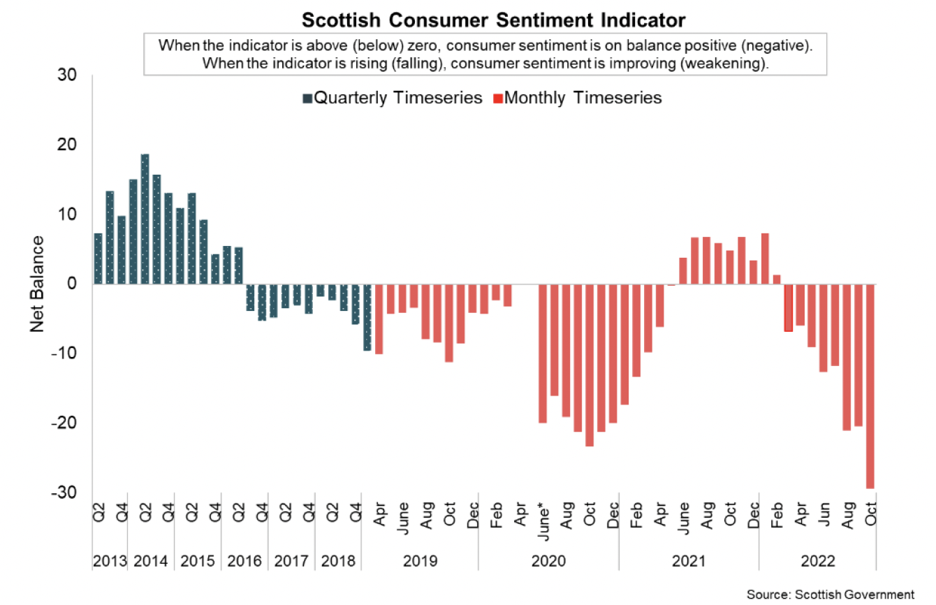Bar chart showing the net balance of Scottish Consumer Sentiment between Q2 2013 and October 2022.