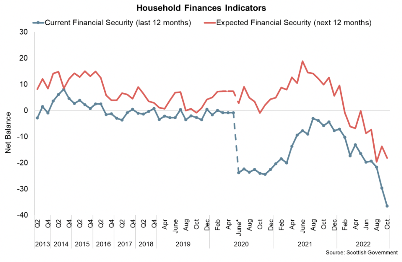 Line chart showing consumer sentiment regarding current financial security and expected financial security from Q2 2013 to October 2022.