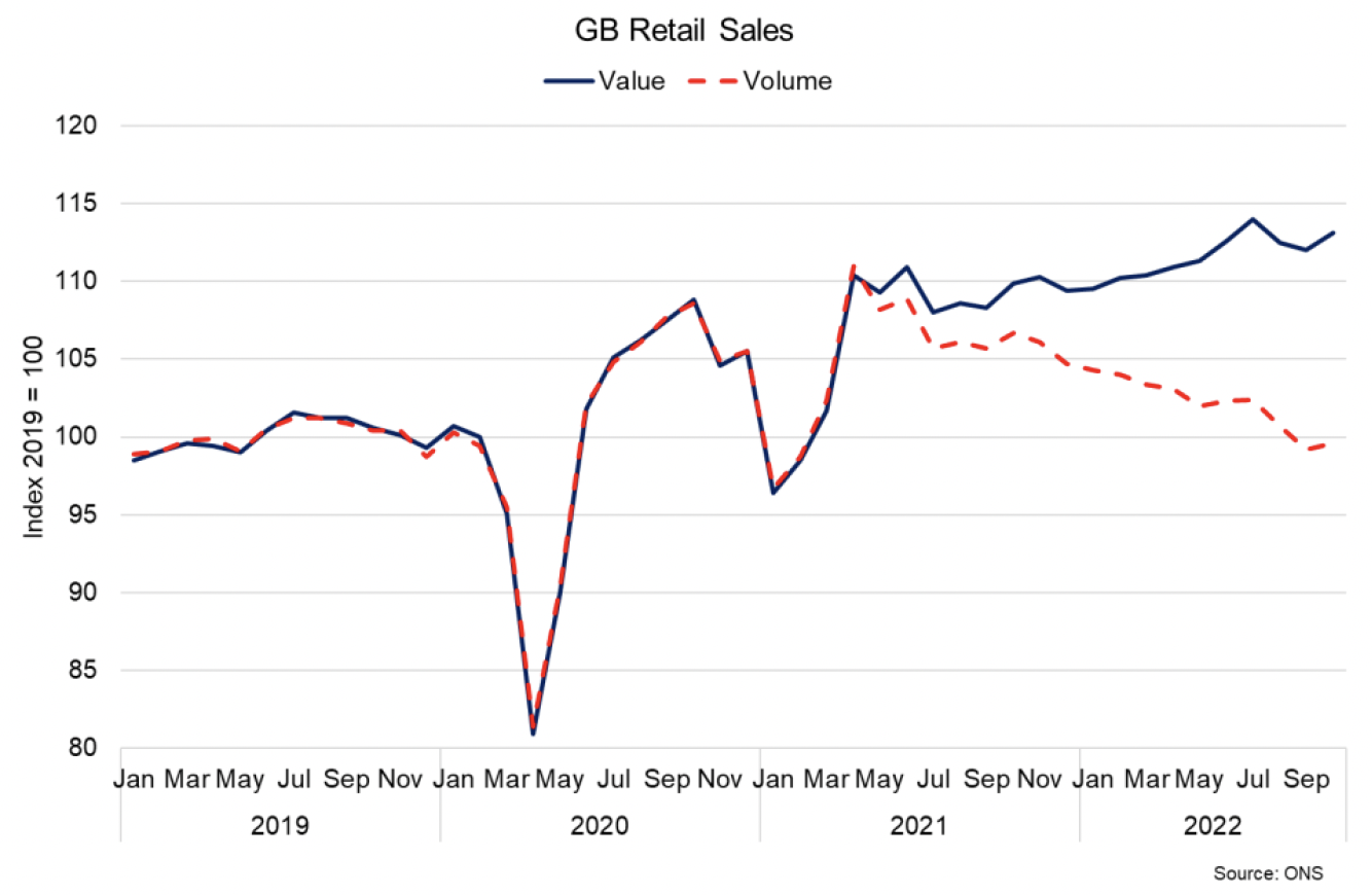 Line chart showing retail sales in value and volume from January 2019 to October 2022. 