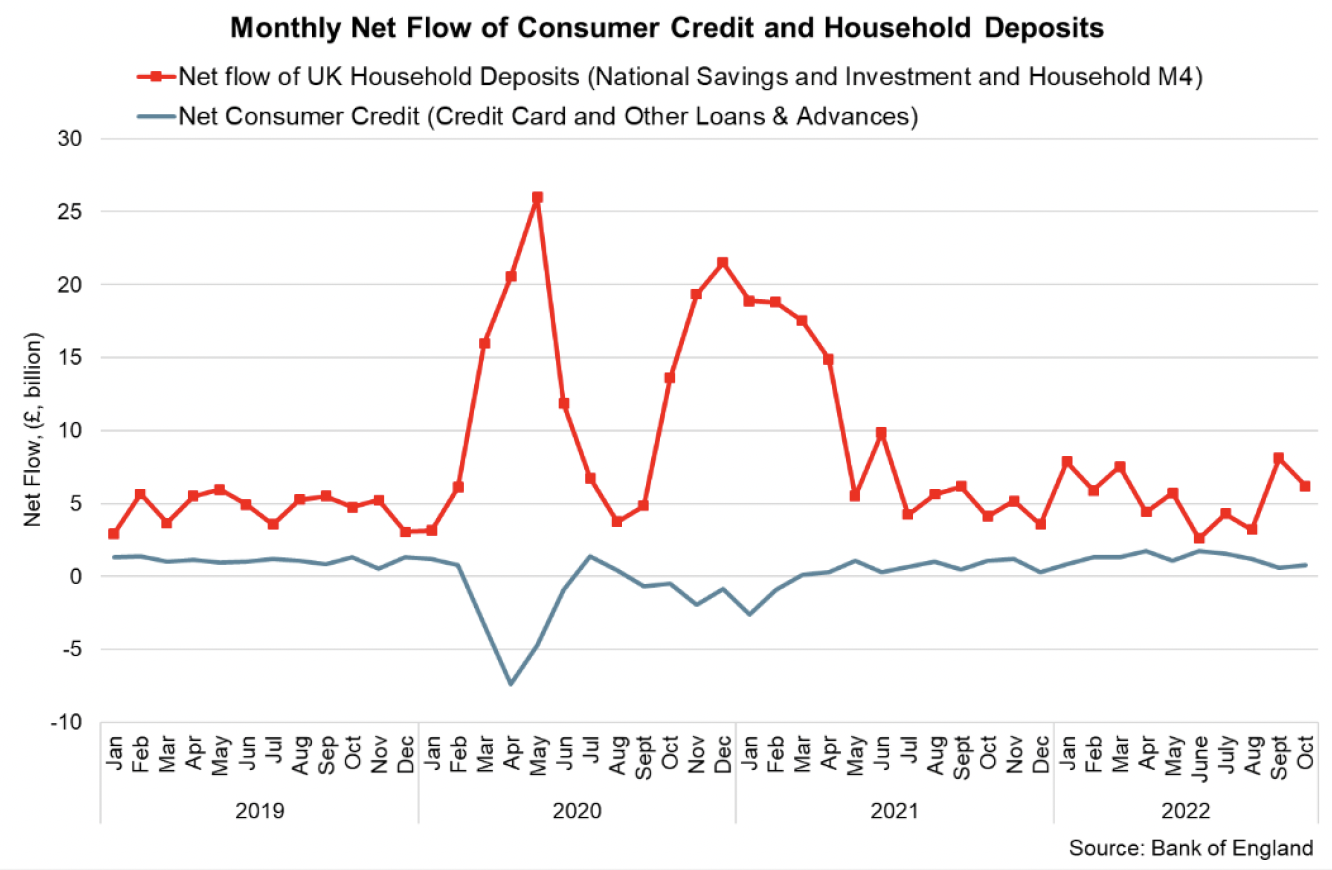 Line chart showing net flows of household sterling deposits in banks and building societies and changes in UK net consumer credit per month between January 2019 – October 2022.