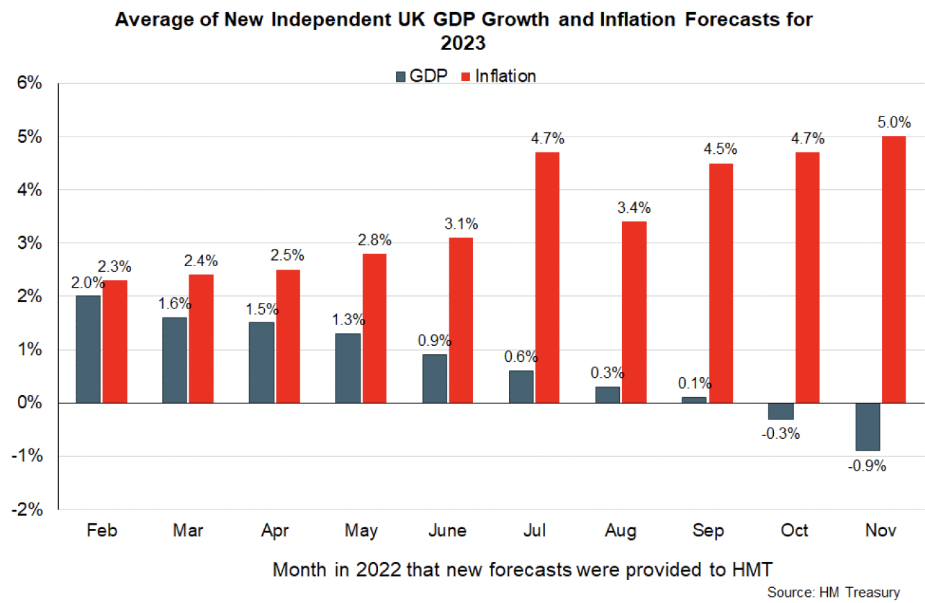 Bar chart showing the average UK GDP growth and CPI forecast for 2023 by month of forecast creation in 2022.