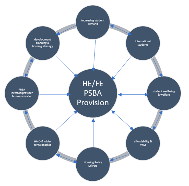 Higher and Further Education PBSA provision involves eight interdependent drivers. Two-way arrows depicted in the graph are linking development planning and housing strategy, PBSA investor/ provider business model, and HMO and wider rental market. The remaining drivers are connected through one-way arrows with housing policy drivers being influenced by HMO wider rental market and affordability and VFM. Affordability and VFM is linked with student wellbeing and welfare, which in turn is affected by international students. Finally, international students influences increasing student demand which lead links with development planning and housing strategy.