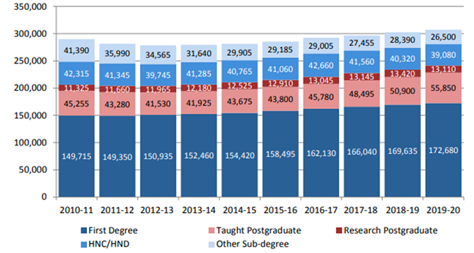 A bar chart using shades of blue and red. The chart shoes that student numbers in HE have been gradually increasing since 2012/13 to 2019/20. The chart shows that numbers of students undertaking their first degree, taught postgraduate and research postgraduate have all increased. Students undertaking an HNC/HND or other sub-degree have slowly decreased.