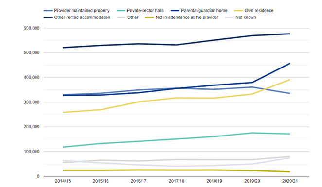 A line graph in shades of yellow, blue, green and grey. It shows an increase in students staying in their own home, a parental/guardian home and 'other' from 2015/16, with a sharper increase in 2019/20. From 19/20 there was a small decrease in the numbers of students staying in provider maintained property and private-sector halls. There has been an increase in students staying in 'other rented accomodation' since 2017/18. 