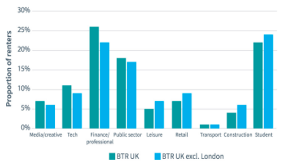 A grouped bar chart in shades of blue and green. The chart shows that the highest proportion of renters in and out of London are finance/professional and students (both around 20-25%). Public sector makes up just over 15% and tech around 10%. Leisure, retail and media/creative all fall betwee 5-10%. Construction falls just below 5% in BTR UK and just above in London. Transport sits around 1%.