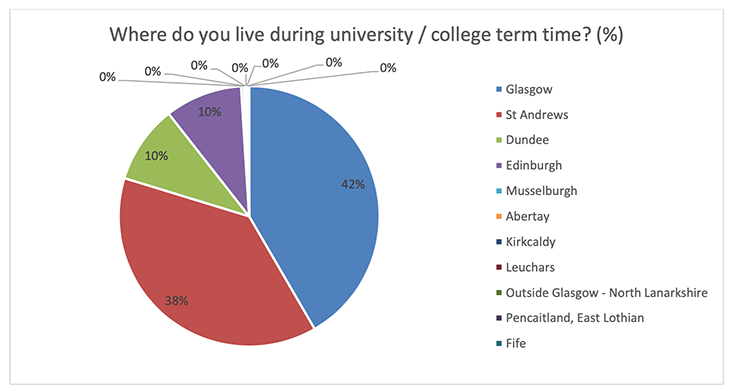 A pie chart in shades of blue, red, green and purple. It shows the highest proportion of respondents in Glasgow (42%), followed by St Andrews (38%), Dundee (10%) and Edinburgh (10%). The remaining respondents lived in area such as Musselburgh, Abertay, and Kirkcaldy.