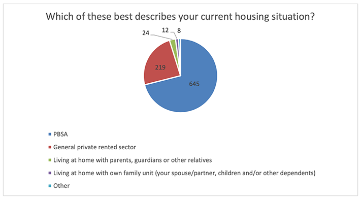 A pie chart in blue, red, green and purple. It shows 645 respondents in PBSA, 219 in general private rented sector, 24 living at home with parents, guardians or other relatives, 12 living at home in their own family unit, and 8 as 'other'.