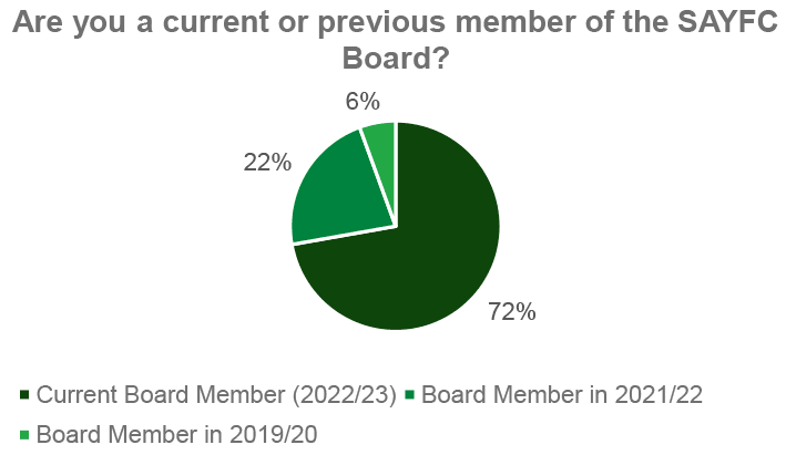 'Are you a current or previous member of the SAYFC board?'. 72% were current board members (2022/23), 22% were board members in 2021/22 and 6% were board members in 2019/20