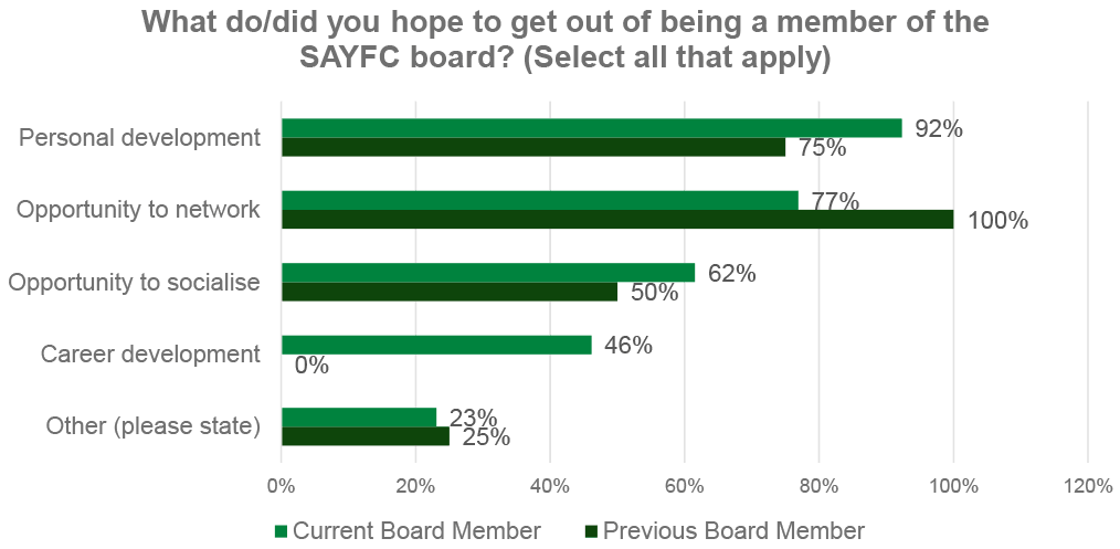 'What do/did you hope to get out of being a member of the SAYFC board? (select all that apply)'. The question was answered by both current and previous board members. Key results are under this chart.