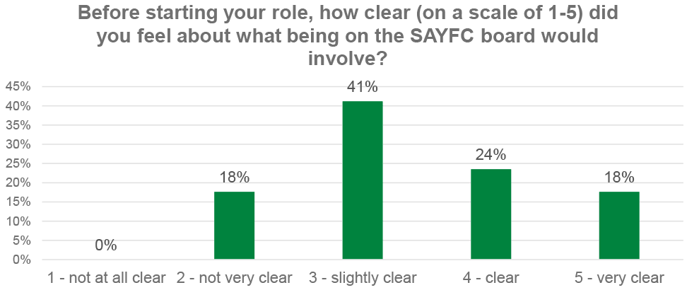 'Before starting your role, how clear (on a scale of 1-5) did you feel about what being on the SAYFC board would involve? Below the chart are the key results