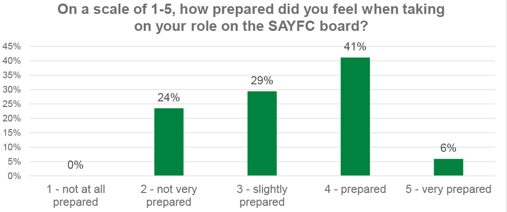 'On a scale of 1-5, how prepared did you feel when taking on your role on the SAYFC board?'. Key results are under the chart.
