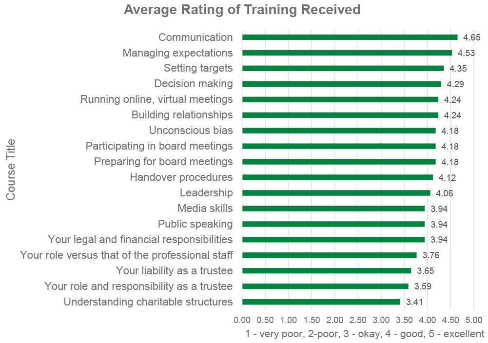 Average rating of training received. Key results are below the chart.