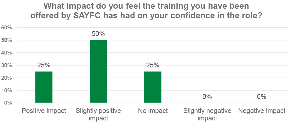 'What impact do you feel the training you have been offered by SAYFC has had on your confidence in the role?'. Key results are under the chart.