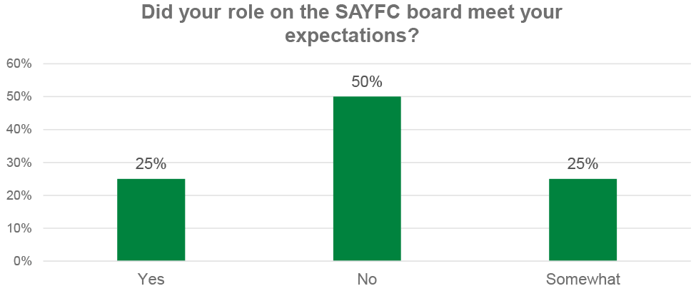 'Did your role on the SAYFC board meet your expectations?'. key results are below the chart.