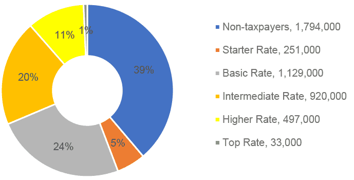 Pie chart showing Scottish Share of Income taxpayers and liabilities by band in 2023-24