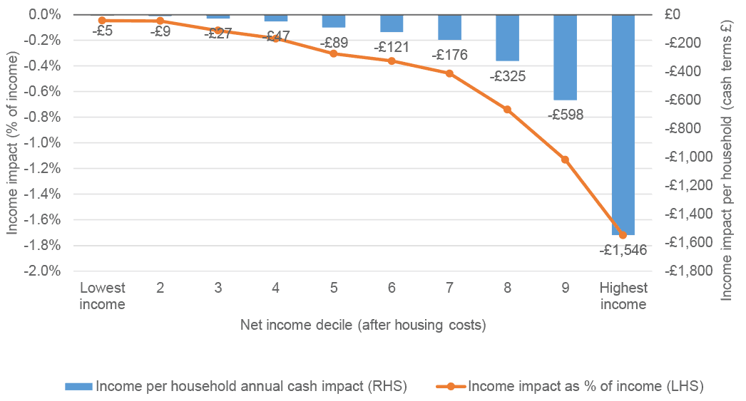 Combined line graph and bar chart showing impact of Income Tax policies on households in 2023-24 by equivalised net household income decile, after housing costs as a percentage and in cash terms