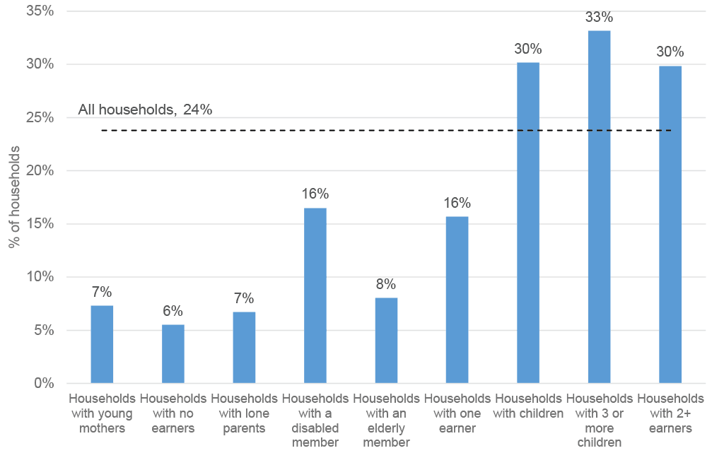 Bar chart showing proportion of people in households with a more than 1% reduction in equivalised household disposable income after housing costs, by type