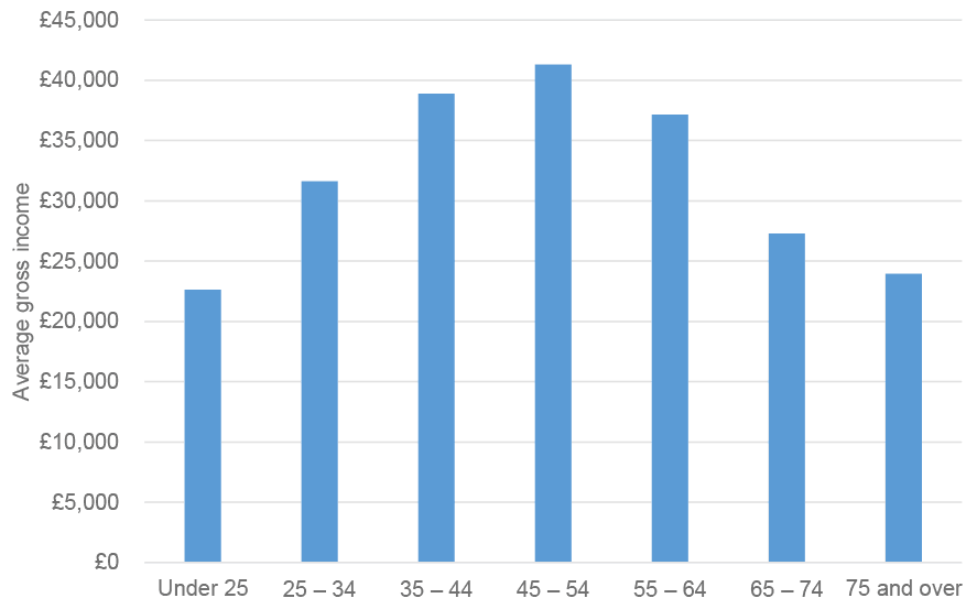 Bar chart showing the average income of Scottish taxpayers by age group, 2023-24