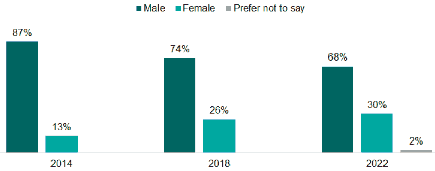 Bar chart showing the gender of respondents over time from 2014 to 2018 and 2022. An explanation of the chart is below.