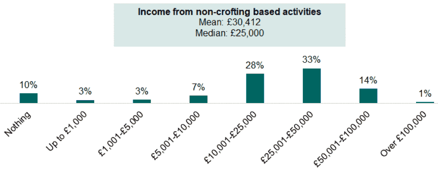 A bar chart showing change to non-crofting income and business running costs over the next 12 months. An explanation of the chart is below.