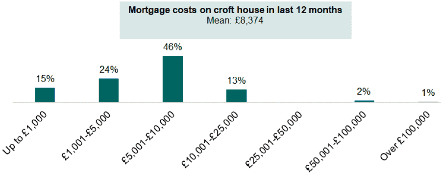 A bar chart showing the annual rent charges as a tenant crofter over the last 12 months. An explanation of the chart is below.
