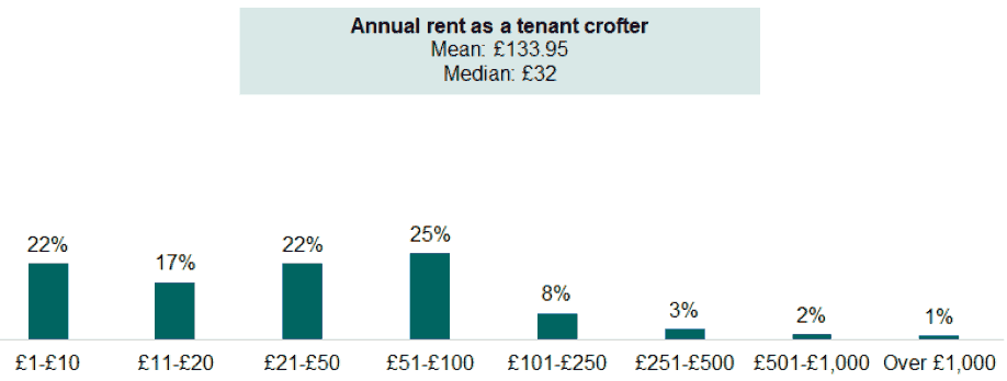 A bar chart showing how regularly rent is reviewed. An explanation of the chart is below.