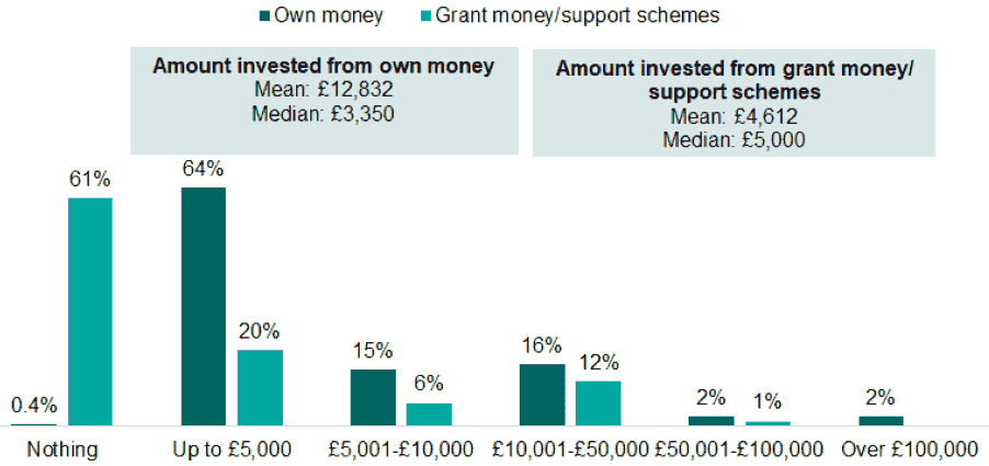 A bar chart showing additional income received as a result of investment made in croft. An explanation of the chart is below.