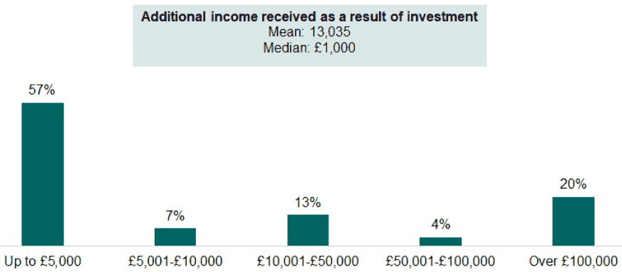 A bar chart showing the activities that produced additional income. An explanation of the chart is below.