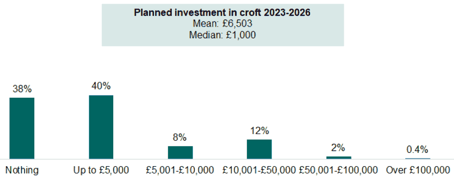 A bar chart showing the type of investment planned 2023-26. An explanation of the chart is below.