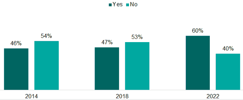 A bar chart showing the agreement with statements about crofting (% strongly agree/ agree) from 2014 to 2018 and 2022. An explanation of the chart is below.