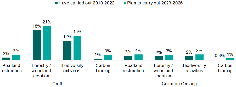 A bar chart showing the schemes used to restore peatland, biodiversity or forestry/ woodland creation. An explanation of the chart is below.