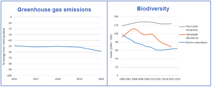 A collection of two charts showing trends in greenhouse gas emissions and biodiversity.  These are shown in more detail, with written descriptions, below. 
