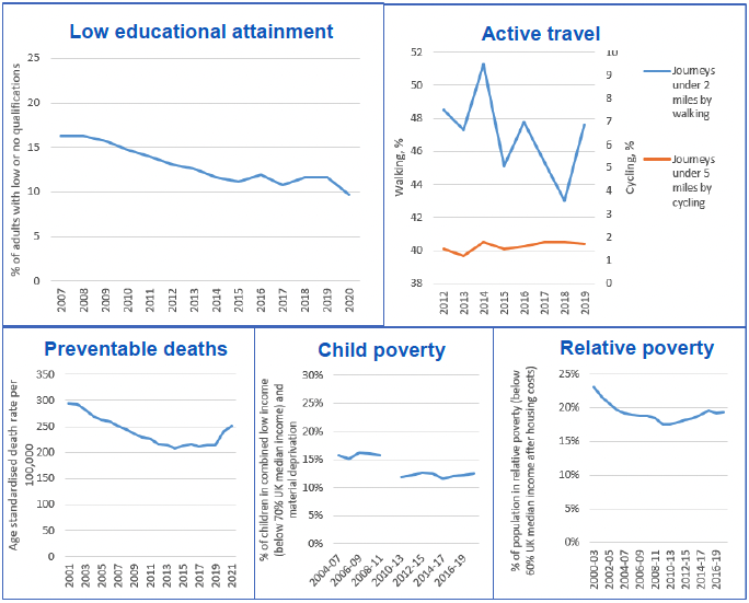 A collection of five charts showing trends in low or no qualifications; active travel; preventable deaths; relative poverty and child poverty.  These are shown in more detail, with written descriptions, below.