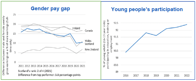 A collection of two charts showing trends in gender pay gap and young people's participation.  These are shown in more detail, with written descriptions, below. 