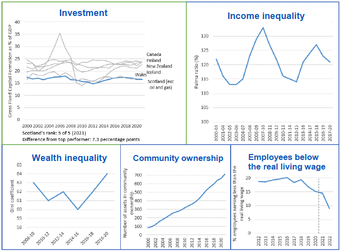 A collection of five charts showing trends in investment; income inequality; wealth inequality; community ownership and employees below the living wage.  These are shown in more detail, with written descriptions, below. 