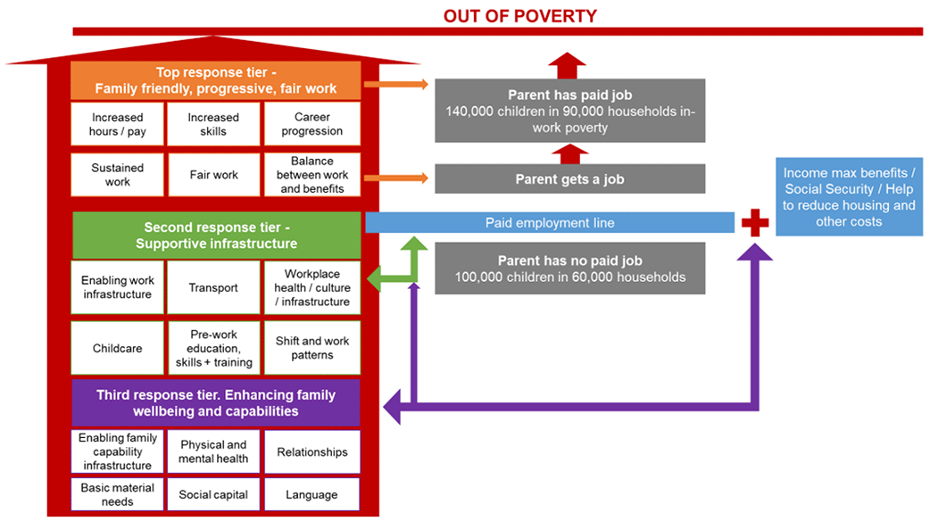 Due to these different circumstances, experiences and barriers, tackling child poverty will mean totally different things to different families and will require different combinations of response including a range of services and supports. We have found it helpful to think of different conceptual tiers of response. The first tier of support responds to circumstances where one or more adults in the family are in work or near to the labour market. Here policy action around fair work, reducing costs, improving the balance between work and benefits, and easier service navigation could allow families to pull themselves over the poverty line with minimal public or third sector interference. The second tier of support responds to families where adults have the skills, confidence and desire to work if the infrastructure worked better to allow this to happen. Policy action which seeks to make infrastructure more family friendly and logistically easy, such as family-friendly employer policies, workplace adjustments, inclusive recruitment practice, accessible and affordable child care, flexible health and social care for families with a disabled member, logistically sensible transport and digital inclusion could all help in this space. The final tier of support responds to families experiencing a range of adversity for whom directly accessing any of the drivers is currently a step too far; trust may be at such a level that even engaging with social security is problematic for them. For these families, supporting factors such as improved material conditions, skills, capabilities, confidence, mental health and wellbeing, will be needed alongside income support, before we can expect them to begin to engage with the wider range of services related to the drivers.