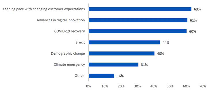 A graph showing in percentages the main drivers of change of employers surveyed within their  industry sector that might cause skills or labour problems. The main driver stated was keeping pace with changing customer expectations, followed by advances in digital innovation at 61%, Covid-19 recovery at 60%, Brexit at 44%, demographic change at 40%, climate emergency at 31% and other 16%.