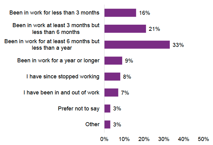The employment situation at the time of competing the survey varied for survey participants. 33% have been in work for at least 6 month but less than a year, 21% were in work for between 3 and 6 months and 16 % were in work for less than 3 months. Other have been in work for a year or longer, have since stopped working or have been in and out of work.    