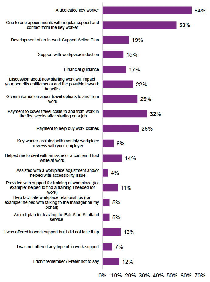 There were 15 different types of in-work support that at least some survey participants recalled receiving. For example this included: being provided with support for training at workplace (15% recalled receiving), receiving help to deal with issue or concern while at work (14%) or having a discussion about how starting work will impact the person's benefits.