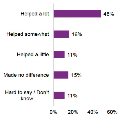 Almost half of parents indicated that the support they received through FSS helped them a lot. The support received through FSS made no difference to 15% of parents who completed the survey. 