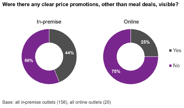 As Figure 4.1 shows, just under half (44%) of the outlets visited in person had a clear price promotion visible inside or outside the premises, while 56% did not. Price promotions were less commonly observed online, being visible on an outlet’s app or website in a quarter (25%) of cases and not visible for 75%.